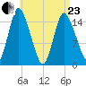 Birch Islands tide chart for Thursday, April 23, 2026
