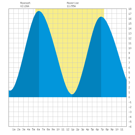 Birch Islands tide chart for Friday, April 24, 2026