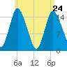 Birch Islands tide chart for Friday, April 24, 2026