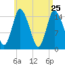 Birch Islands tide chart for Saturday, April 25, 2026
