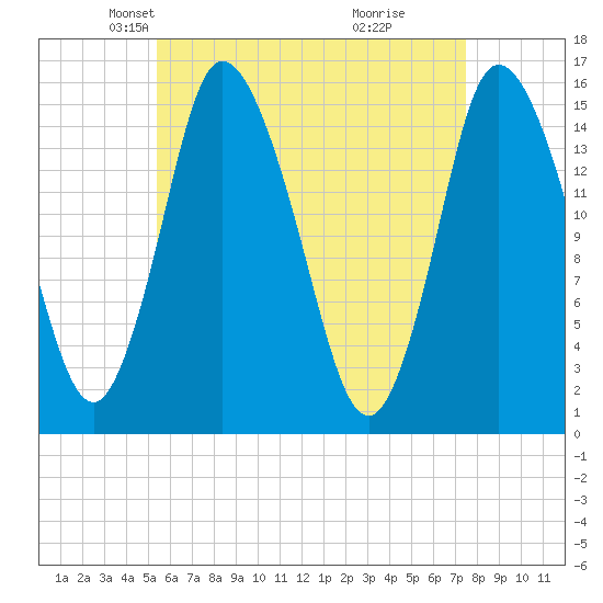 Birch Islands tide chart for Sunday, April 26, 2026