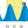 Birch Islands tide chart for Sunday, April 26, 2026