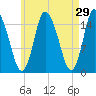 Birch Islands tide chart for Wednesday, April 29, 2026