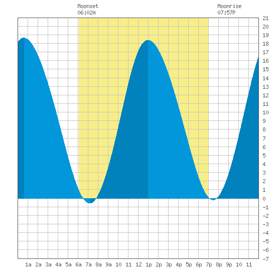 Birch Islands tide chart for Thursday, April 2, 2026