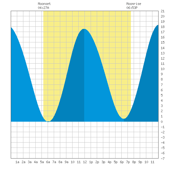Birch Islands tide chart for Thursday, April 30, 2026