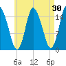 Birch Islands tide chart for Thursday, April 30, 2026