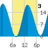 Birch Islands tide chart for Friday, April 3, 2026