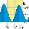 Birch Islands tide chart for Monday, April 6, 2026