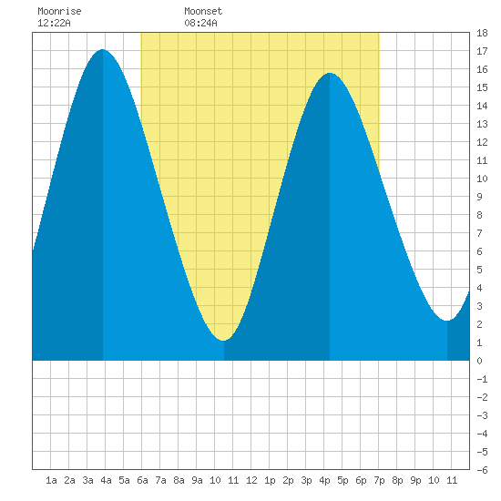 Birch Islands tide chart for Tuesday, April 7, 2026