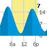 Birch Islands tide chart for Tuesday, April 7, 2026