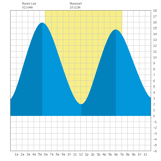 Birch Islands tide chart for Thursday, April 9, 2026