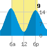 Birch Islands tide chart for Thursday, April 9, 2026