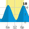Birch Islands tide chart for Sunday, May 10, 2026
