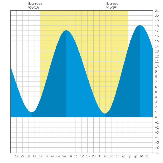 Birch Islands tide chart for Wednesday, May 13, 2026