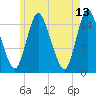 Birch Islands tide chart for Wednesday, May 13, 2026