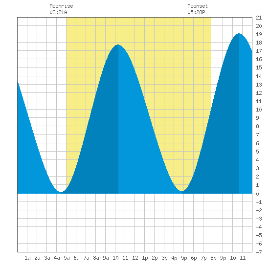 Birch Islands tide chart for Thursday, May 14, 2026