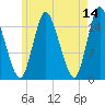 Birch Islands tide chart for Thursday, May 14, 2026
