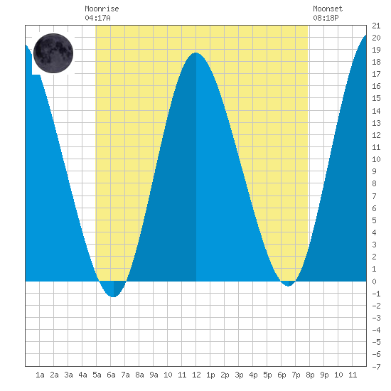 Birch Islands tide chart for Saturday, May 16, 2026