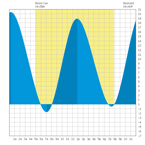Birch Islands tide chart for Sunday, May 17, 2026