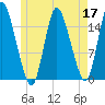 Birch Islands tide chart for Sunday, May 17, 2026