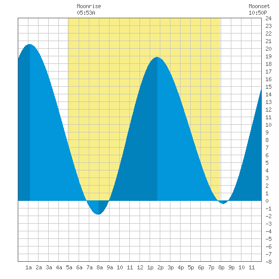 Birch Islands tide chart for Monday, May 18, 2026