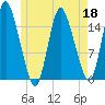 Birch Islands tide chart for Monday, May 18, 2026