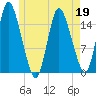 Birch Islands tide chart for Tuesday, May 19, 2026
