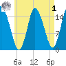 Birch Islands tide chart for Friday, May 1, 2026