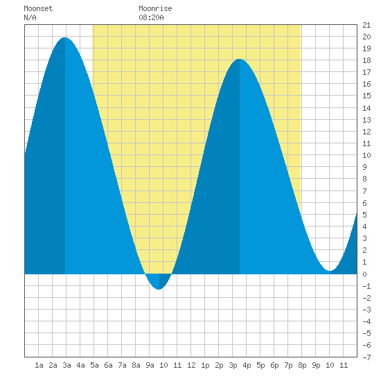 Birch Islands tide chart for Wednesday, May 20, 2026