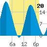 Birch Islands tide chart for Wednesday, May 20, 2026