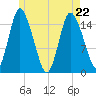Birch Islands tide chart for Friday, May 22, 2026