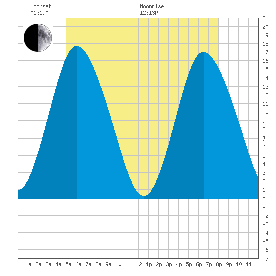Birch Islands tide chart for Saturday, May 23, 2026
