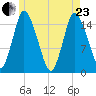 Birch Islands tide chart for Saturday, May 23, 2026