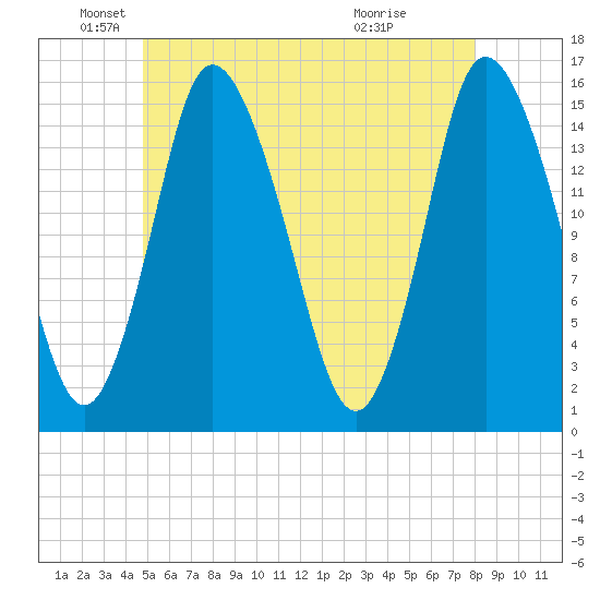 Birch Islands tide chart for Monday, May 25, 2026