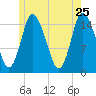 Birch Islands tide chart for Monday, May 25, 2026