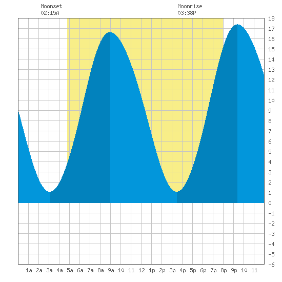 Birch Islands tide chart for Tuesday, May 26, 2026
