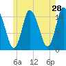Birch Islands tide chart for Thursday, May 28, 2026