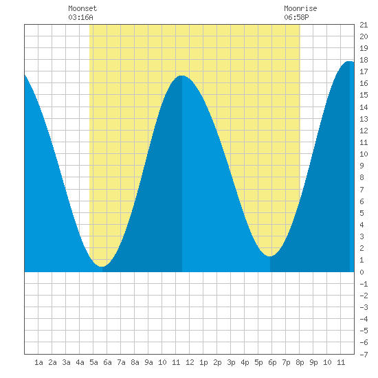 Birch Islands tide chart for Friday, May 29, 2026