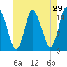 Birch Islands tide chart for Friday, May 29, 2026