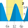 Birch Islands tide chart for Saturday, May 2, 2026