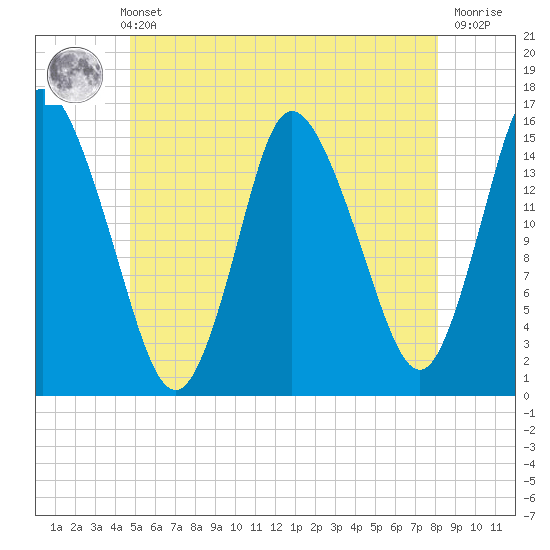 Birch Islands tide chart for Sunday, May 31, 2026
