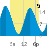 Birch Islands tide chart for Tuesday, May 5, 2026