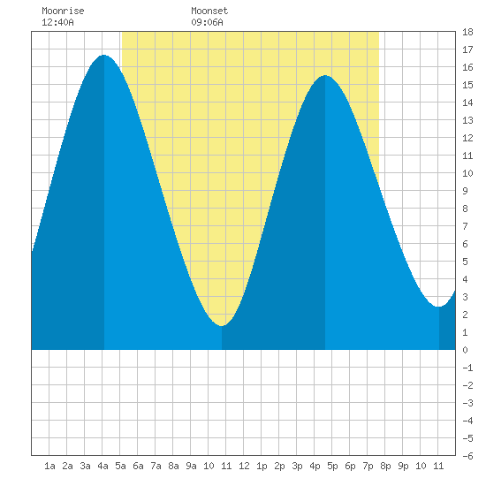 Birch Islands tide chart for Thursday, May 7, 2026