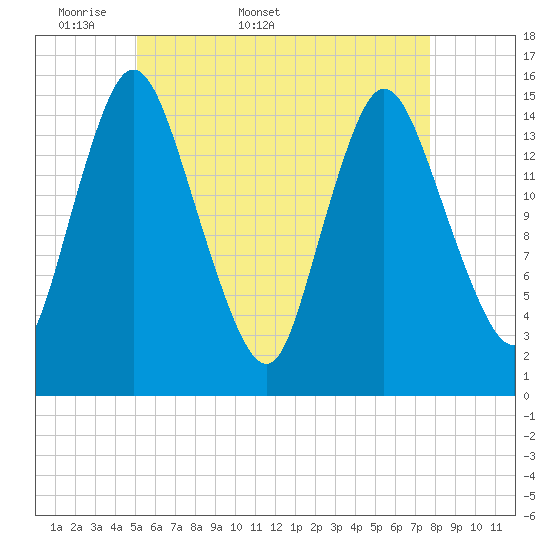 Birch Islands tide chart for Friday, May 8, 2026