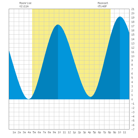 Birch Islands tide chart for Friday, June 12, 2026