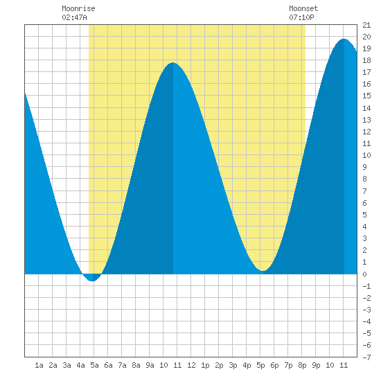 Birch Islands tide chart for Saturday, June 13, 2026