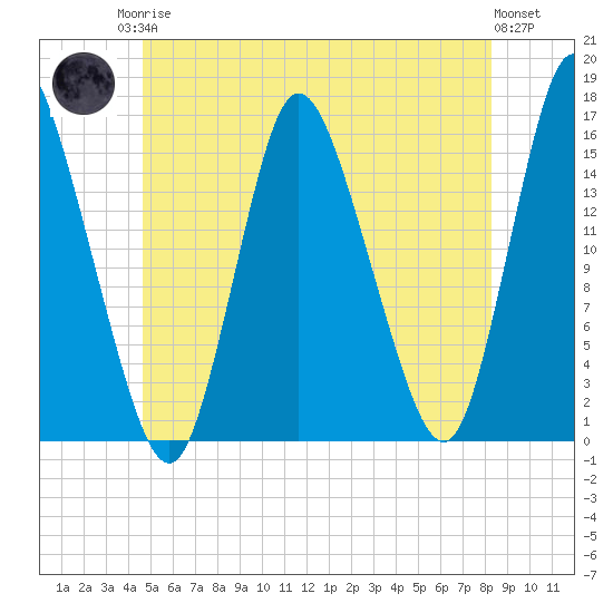 Birch Islands tide chart for Sunday, June 14, 2026