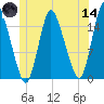 Birch Islands tide chart for Sunday, June 14, 2026