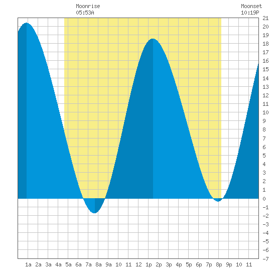 Birch Islands tide chart for Tuesday, June 16, 2026