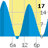 Birch Islands tide chart for Wednesday, June 17, 2026